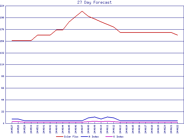 27 day forecast chart