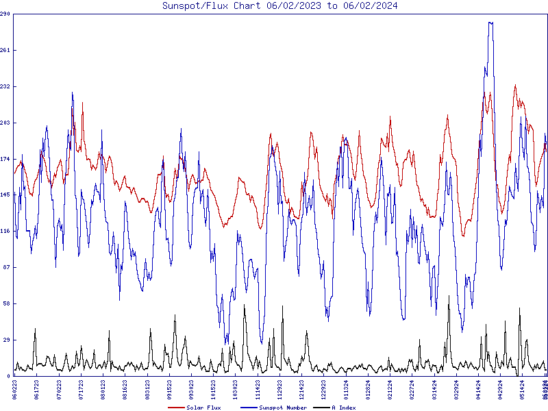 12 month chart